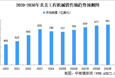 2025年全球及主要地區(qū)工程機(jī)械市場(chǎng)規(guī)模預(yù)測(cè)分析（圖）