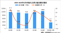 2025年1-5月中國大豆進口數(shù)據(jù)統(tǒng)計分析：進口量同比下降0.7%