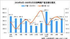 2025年5月全国啤酒产量数据统计分析