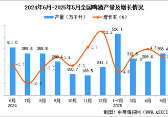 2025年5月全國(guó)啤酒產(chǎn)量數(shù)據(jù)統(tǒng)計(jì)分析