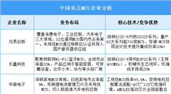 2025年中國(guó)MCU重點(diǎn)企業(yè)業(yè)務(wù)布局預(yù)測(cè)分析（圖）