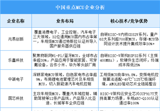 2025年中國MCU重點企業(yè)業(yè)務(wù)布局預(yù)測分析（圖）