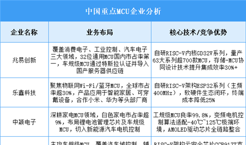 2025年中国MCU重点企业业务布局预测分析（图）