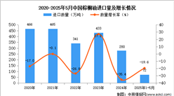 2025年1-5月中國(guó)棕櫚油進(jìn)口數(shù)據(jù)統(tǒng)計(jì)分析：進(jìn)口量72萬噸