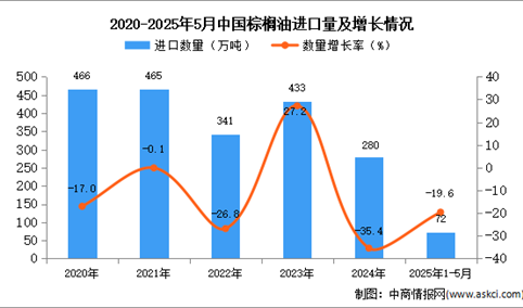 2025年1-5月中国棕榈油进口数据统计分析：进口量72万吨
