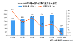 2025年1-5月中国牛肉进口数据统计分析：进口量109万吨