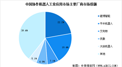 2025年全球及中國協作機器人行業競爭格局分析（圖）