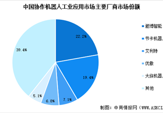 2025年全球及中国协作机器人行业竞争格局分析（图）