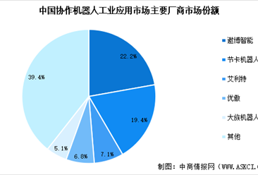 2025年全球及中国协作机器人行业竞争格局分析（图）
