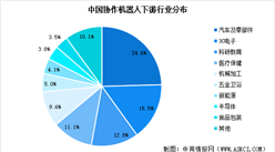 2025年中國協作機器人市場規模預測及下游應用占比分析（圖）
