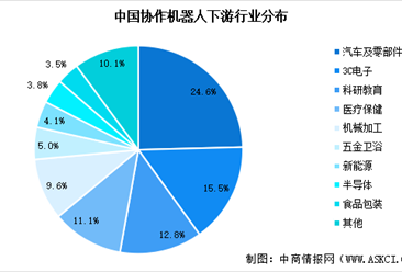 2025年中国协作机器人市场规模预测及下游应用占比分析（图）