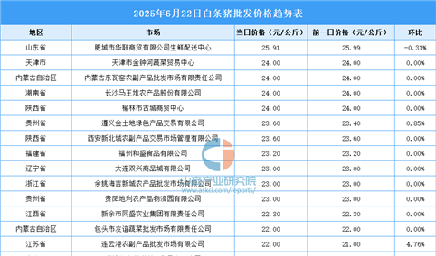 2025年6月23日全国各地最新白条猪价格行情走势分析