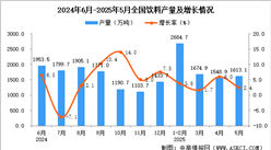 2025年5月全國飲料產量數(shù)據(jù)統(tǒng)計分析