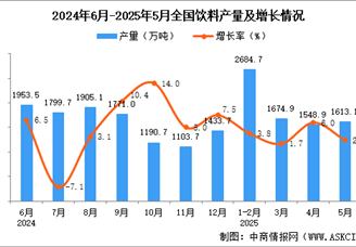 2025年5月全國飲料產(chǎn)量數(shù)據(jù)統(tǒng)計分析