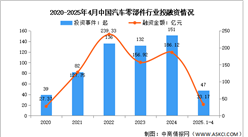 2025年中国汽车零部件市场规模及投融资情况预测分析（图）
