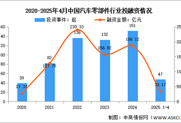 2025年中国汽车零部件市场规模及投融资情况预测分析（图）