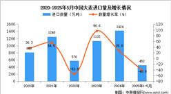 2025年1-5月中國大麥進口數(shù)據(jù)統(tǒng)計分析：進口量同比下降40.9%