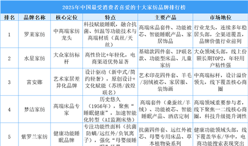 2025年中国最受消费者喜爱的十大家纺品牌排行榜（附榜单）