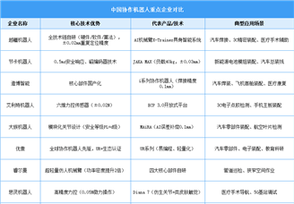 2025年中国协作机器人市场规模预测及重点企业对比分析（图）