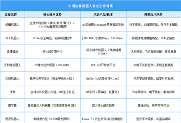 2025年中国协作机器人市场规模预测及重点企业对比分析（图）