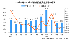 2025年5月全國白酒產(chǎn)量數(shù)據(jù)統(tǒng)計(jì)分析