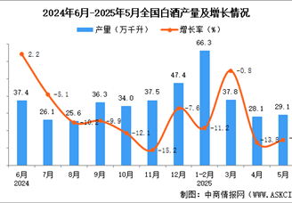 2025年5月全国白酒产量数据统计分析