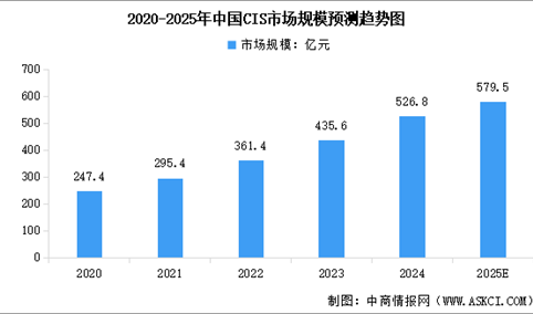 2025年中国CMOS图像传感器市场规模及行业发展前景预测分析（图）