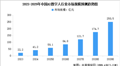 2025年中国AI数字人市场规模预测及市场结构分析（图）