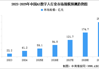 2025年中国AI数字人市场规模预测及市场结构分析（图）