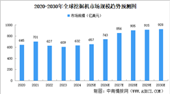 2025年全球工程机械市场规模及主要细分产品市场规模预测分析（图）