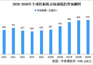 2025年全球工程機械市場規(guī)模及主要細分產(chǎn)品市場規(guī)模預測分析（圖）