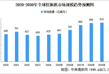 2025年全球工程機(jī)械市場(chǎng)規(guī)模及主要細(xì)分產(chǎn)品市場(chǎng)規(guī)模預(yù)測(cè)分析（圖）