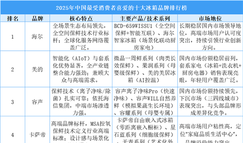 2025年中国最受消费者喜爱的十大冰箱品牌排行榜（附榜单）
