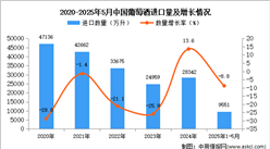 2025年1-5月中國(guó)葡萄酒進(jìn)口數(shù)據(jù)統(tǒng)計(jì)分析：進(jìn)口量同比下降8.8%