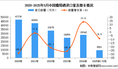 2025年1-5月中国葡萄酒进口数据统计分析：进口量同比下降8.8%