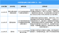 2025年中國智能電網(wǎng)行業(yè)最新政策匯總一覽（圖）