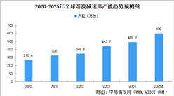 2025年全球谐波减速器产能及竞争格局预测分析（图）
