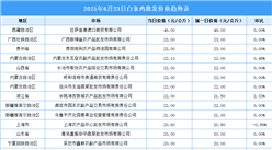 2025年6月24日全国各地最新白条鸡价格行情走势分析