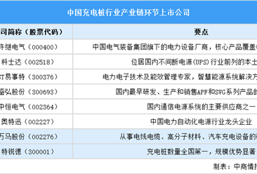2025年中国充电桩行业上市公司全方位对比分析（企业分布、经营情况、业务布局等）