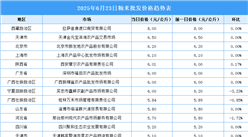 2025年6月24日全国各地最新大米价格行情走势分析