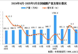 2025年5月全國(guó)硫酸產(chǎn)量數(shù)據(jù)統(tǒng)計(jì)分析