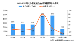 2025年1-5月中國成品油進(jìn)口數(shù)據(jù)統(tǒng)計分析：進(jìn)口量1598萬噸