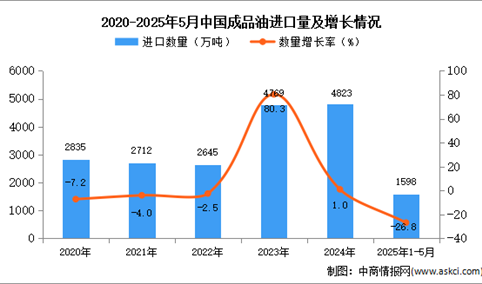 2025年1-5月中国成品油进口数据统计分析：进口量1598万吨
