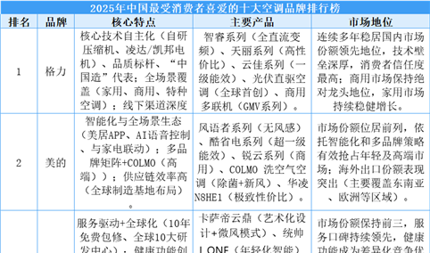 2025年中国最受消费者喜爱的十大空调品牌排行榜（附榜单）