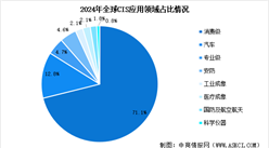 2025年中国CMOS图像传感器市场规模预测及应用领域分析（图）