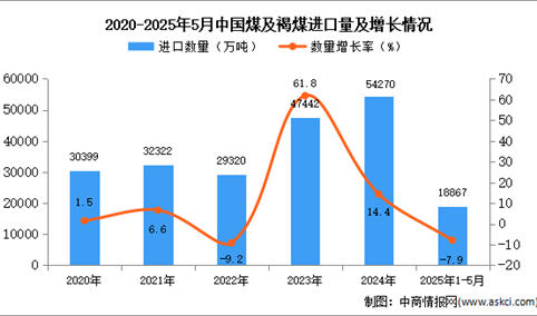 2025年1-5月中国煤及褐煤进口数据统计分析：进口量18867万吨