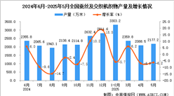 2025年5月全國蠶絲及交織機織物產(chǎn)量數(shù)據(jù)統(tǒng)計分析