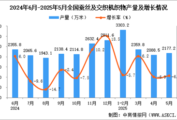 2025年5月全国蚕丝及交织机织物产量数据统计分析