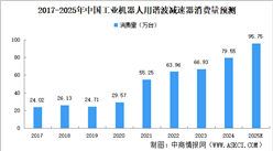 2025年中国工业机器人用谐波减速器消费量及国产化率预测分析（图）