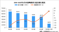 2025年1-5月中國(guó)啤酒進(jìn)口數(shù)據(jù)統(tǒng)計(jì)分析：進(jìn)口量同比增長(zhǎng)9.1%